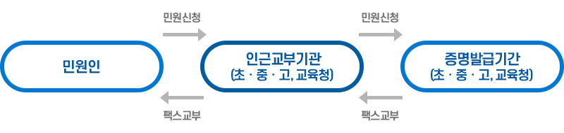 팩스민원 처리절차